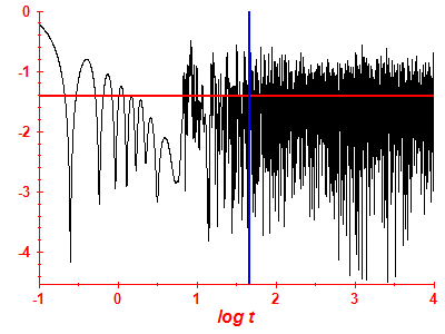 Survival probability log